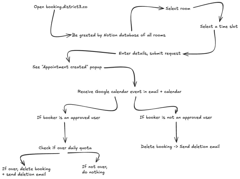 V1's broken user flow