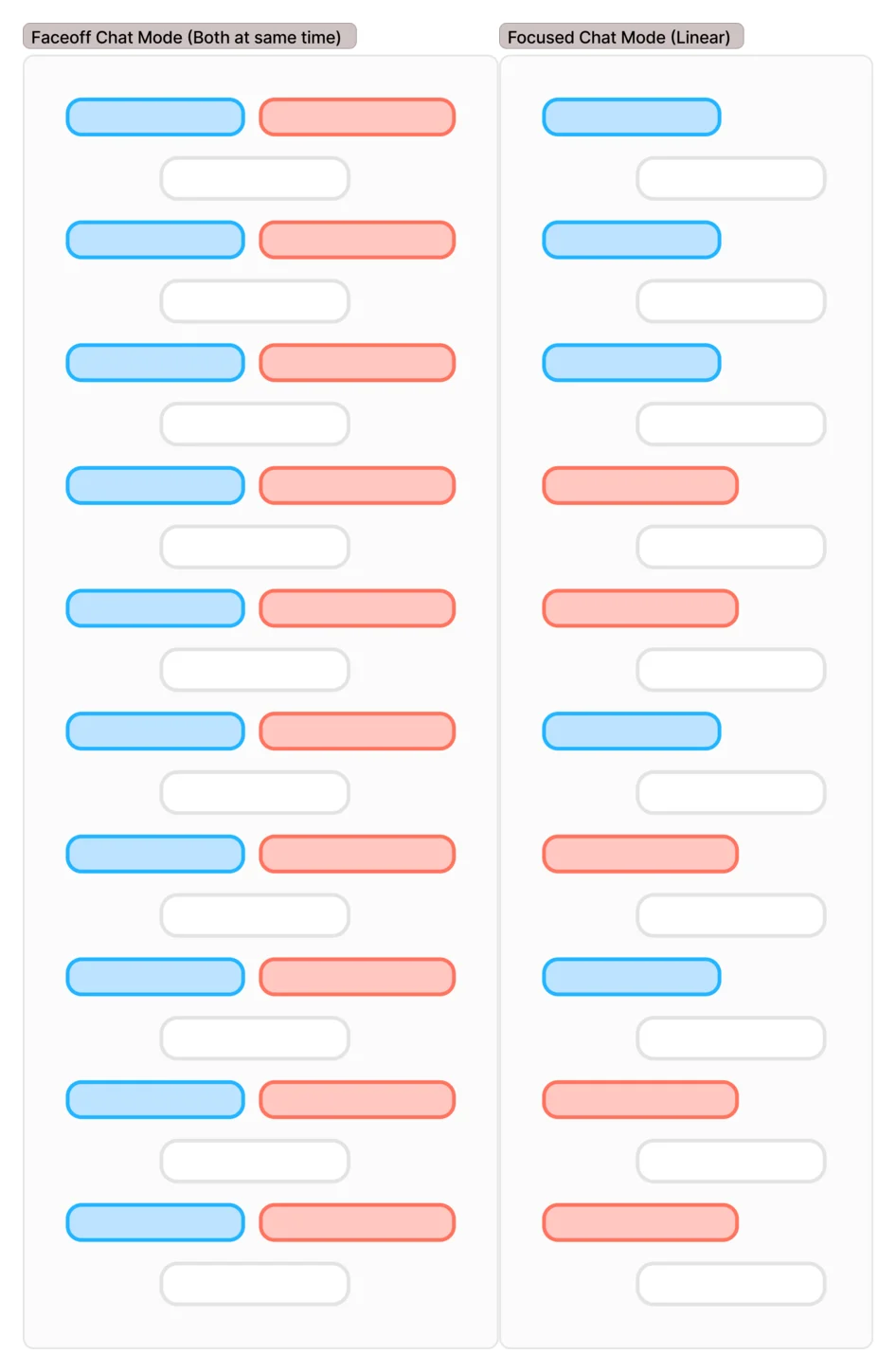 Two chat-layout diagrams side by side: Faceoff mode with both coaches answering the same turn, and Focused mode with one coach at a time