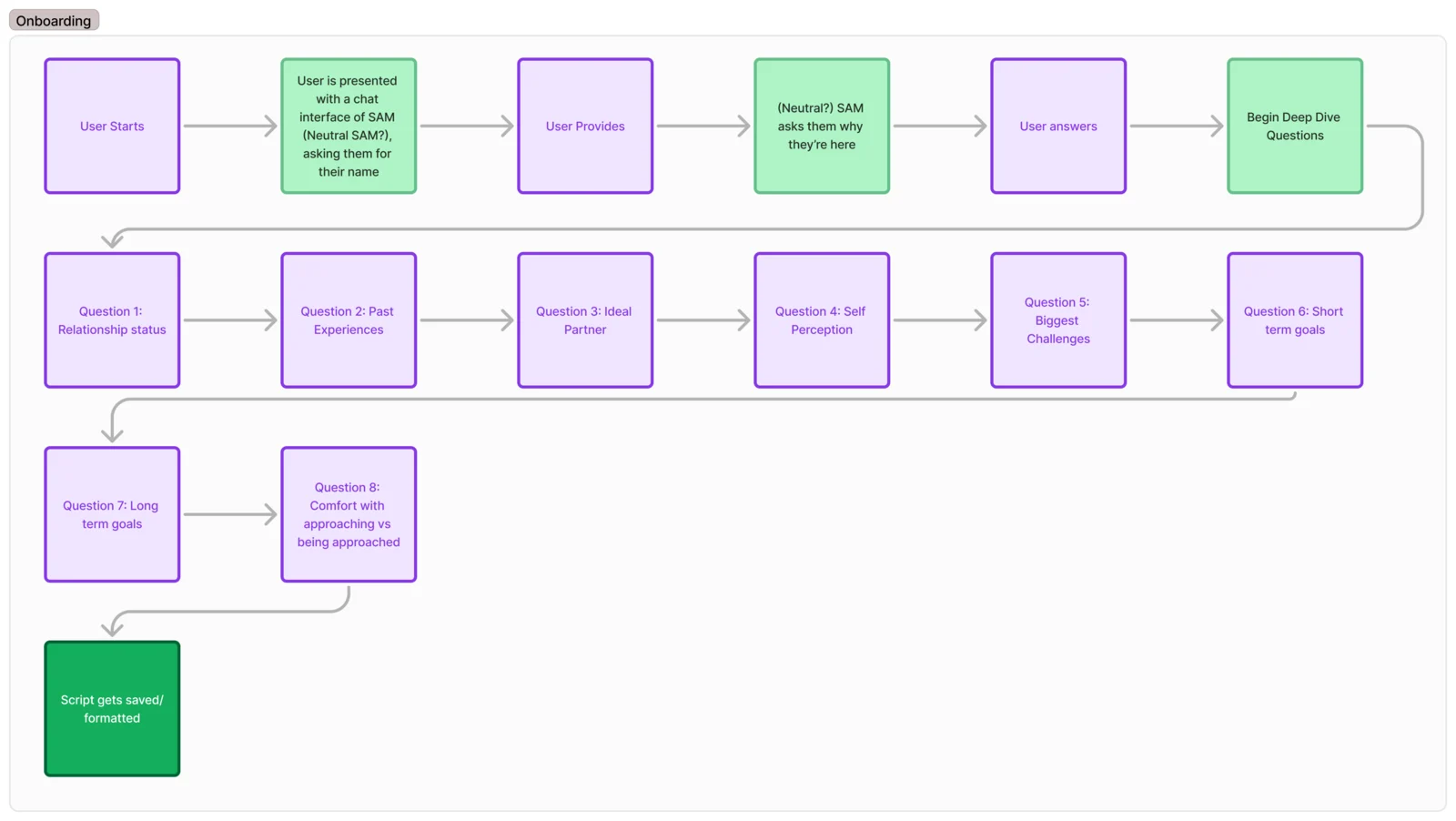 Flow diagram of SAM's onboarding: a neutral persona greets the user, asks why they are there, then runs eight deep-dive questions before the script is saved