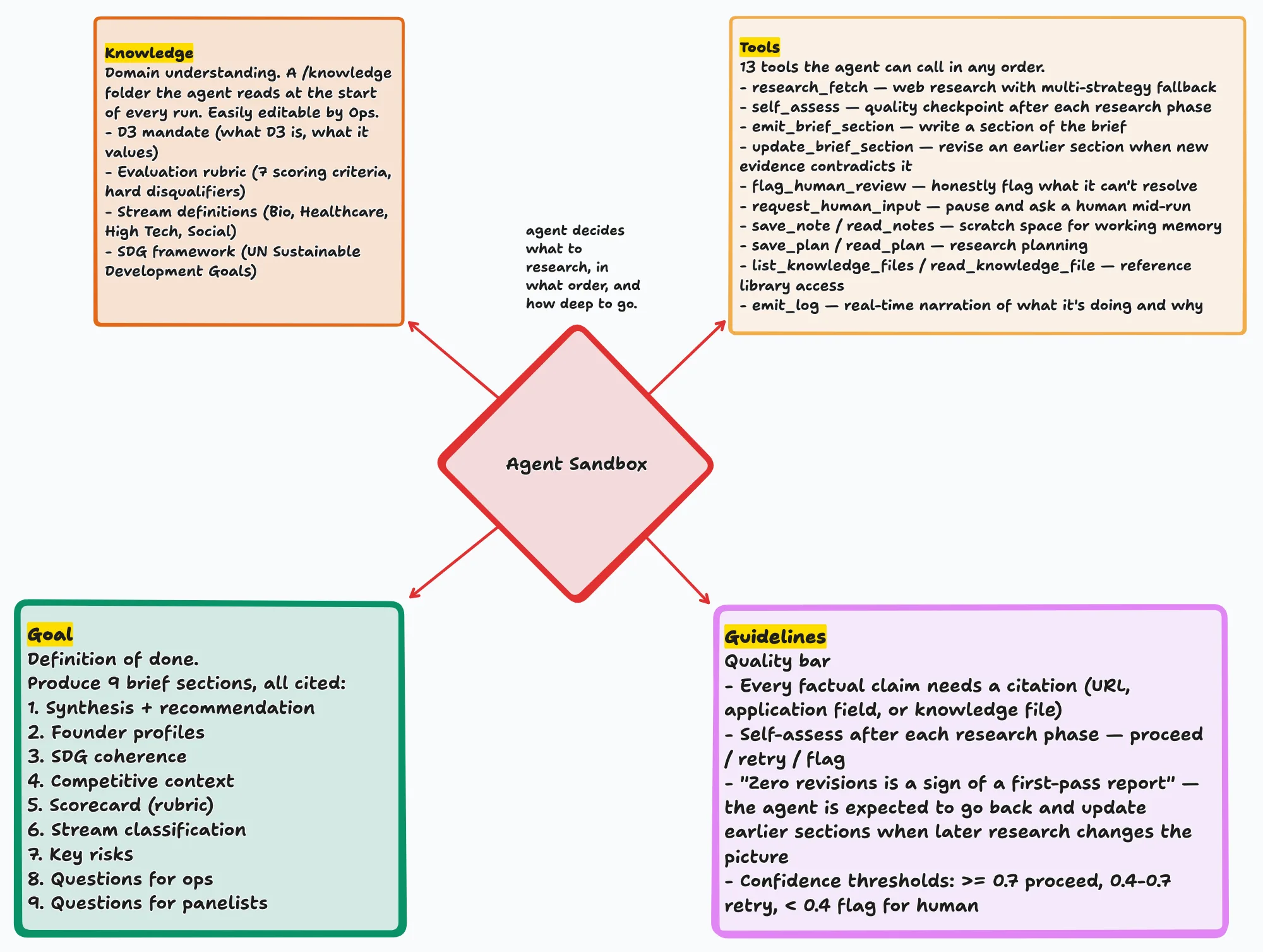 Agent Sandbox as a diamond in the center with arrows pointing to four boxes: Knowledge, Tools, Guidelines, and Goal, each with detailed bullet points