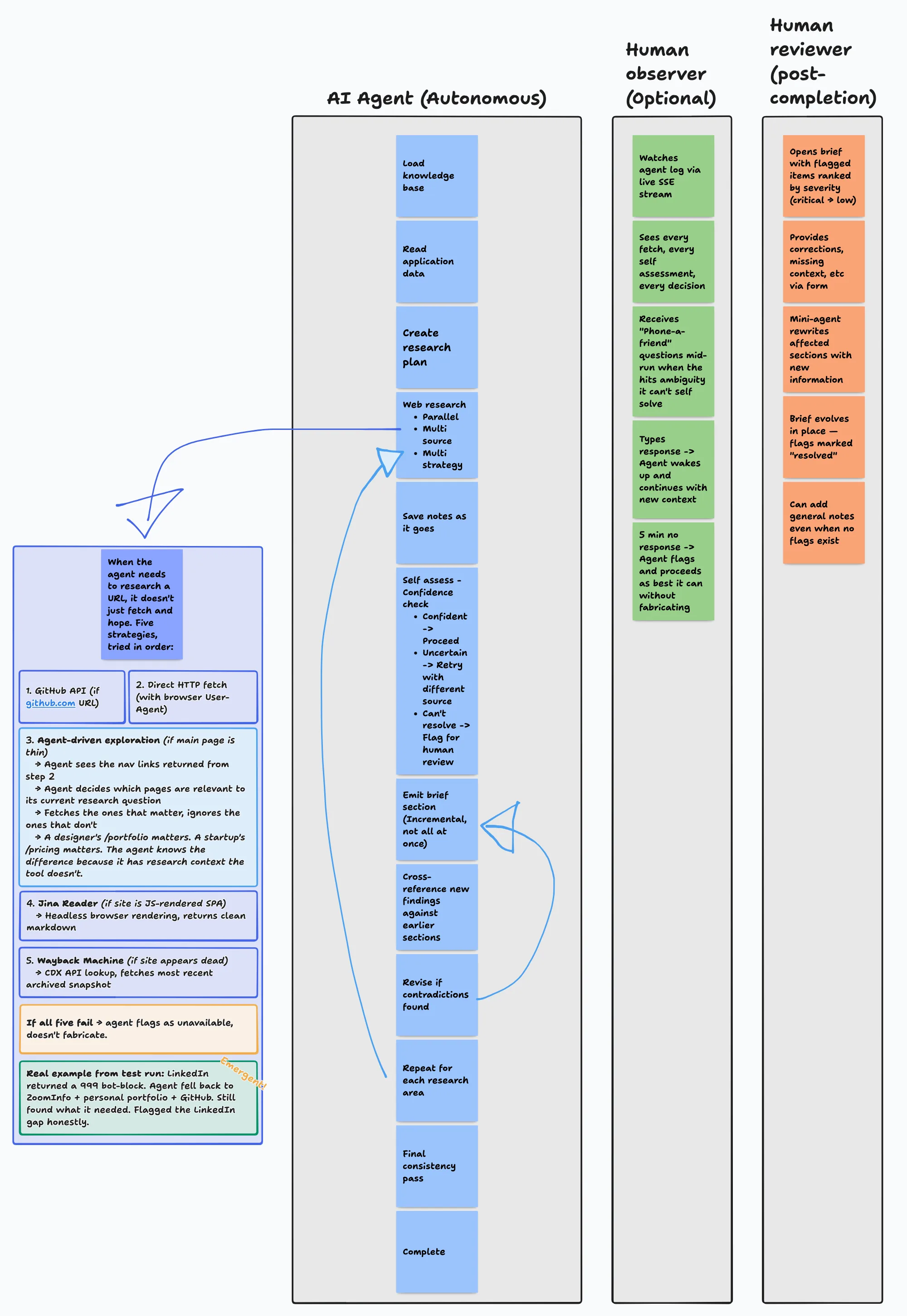 Tall swimlane diagram of the agentic research flow with a web research system breakdown as an offshoot, and lanes for the human observer and human reviewer
