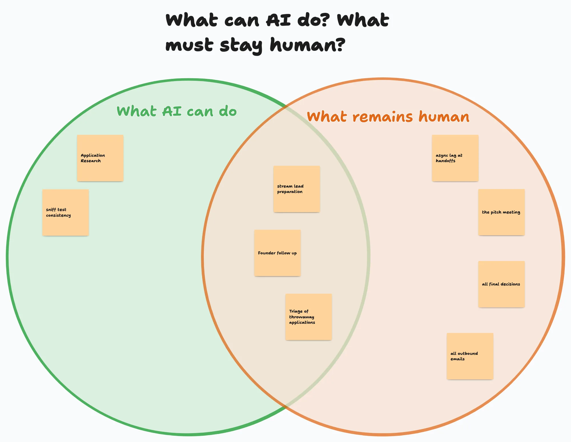 Venn diagram showing what AI can address versus what must remain human, with the current system issues mapped across both zones