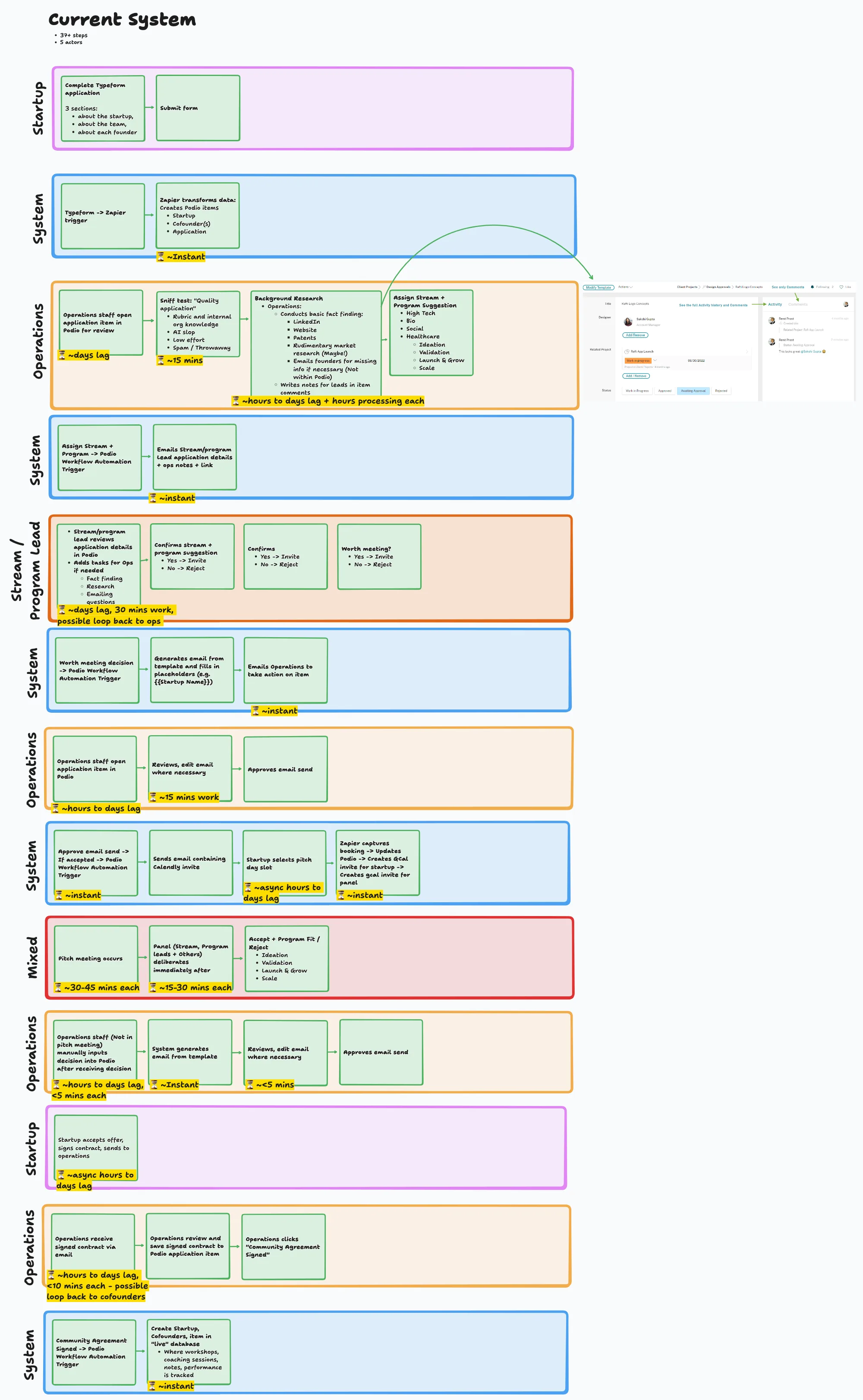 Tall swimlane diagram of the current pre-AI admissions research process showing handoffs, delays, and manual steps