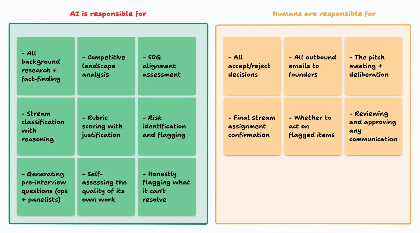 Two boxes with grids of post-it notes: AI is responsible for on the left, Human is responsible for on the right