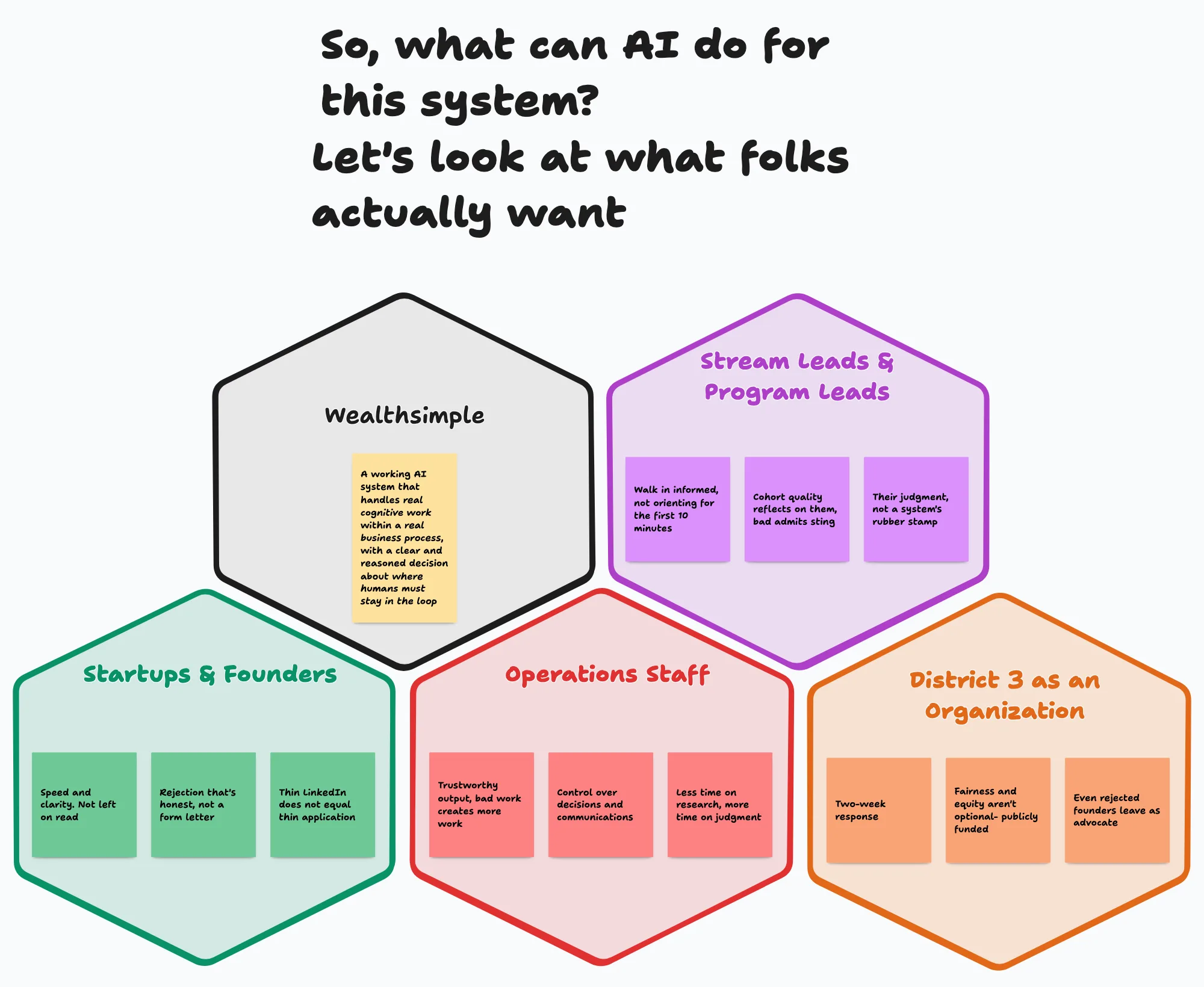 Grid of five hexagons showing wants and fears for each stakeholder group: Wealthsimple, Stream and Program Leads, Startups and Founders, Ops Staff, and D3 As an Org