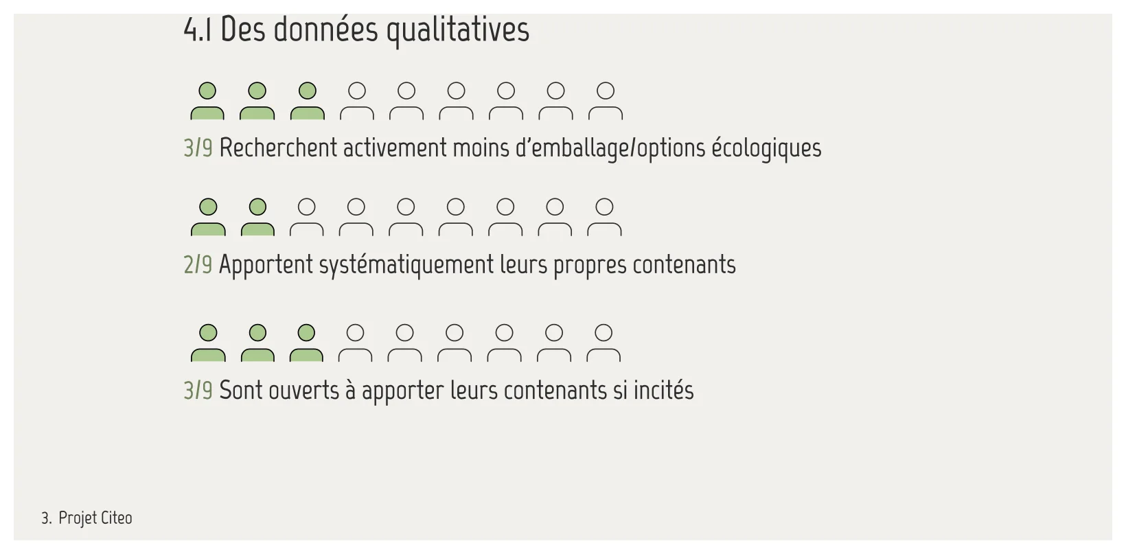 Slide titled Des données qualitatives showing three rows of nine person icons, with three, two, and three highlighted