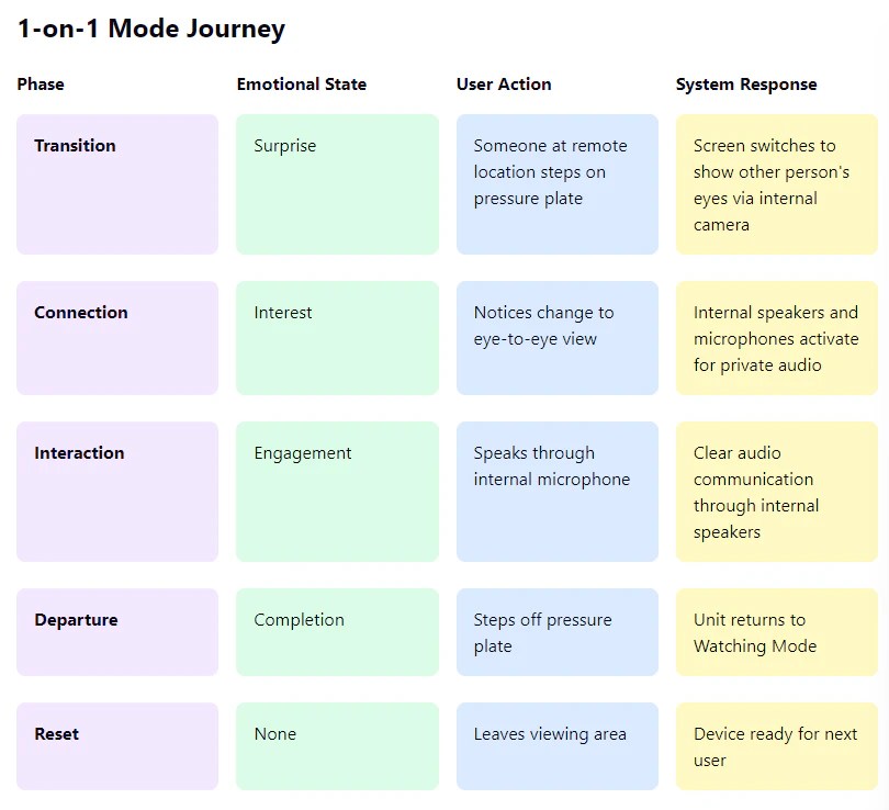 One-on-one mode journey table covering transition, connection, interaction, departure, and reset phases