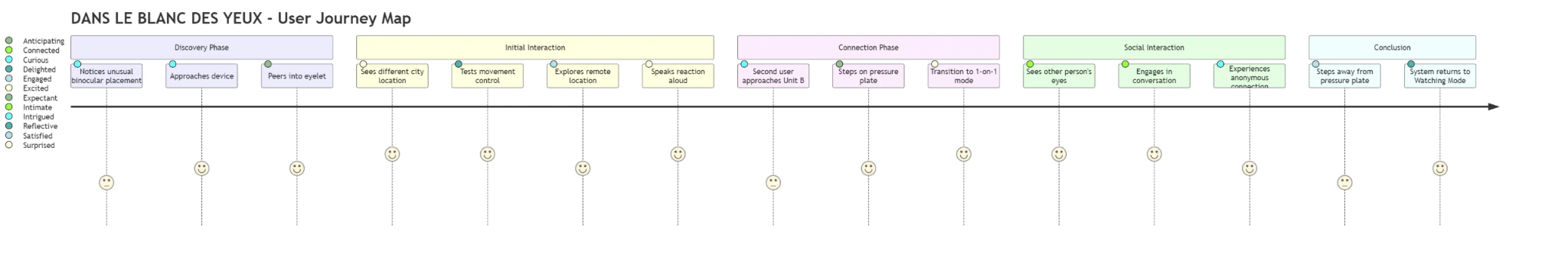 Full user journey map across discovery, initial interaction, connection, social interaction, and conclusion phases