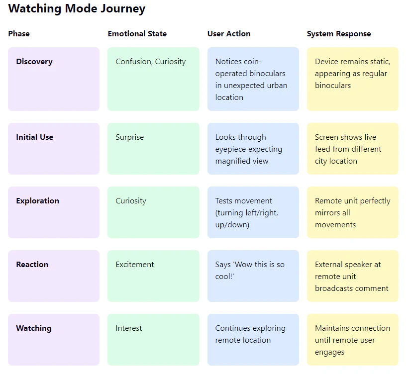 Watching mode journey table covering discovery, initial use, exploration, reaction, and watching phases